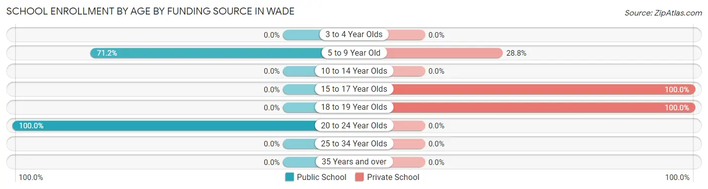 School Enrollment by Age by Funding Source in Wade