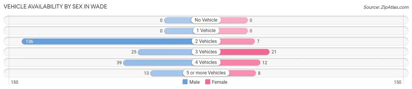 Vehicle Availability by Sex in Wade