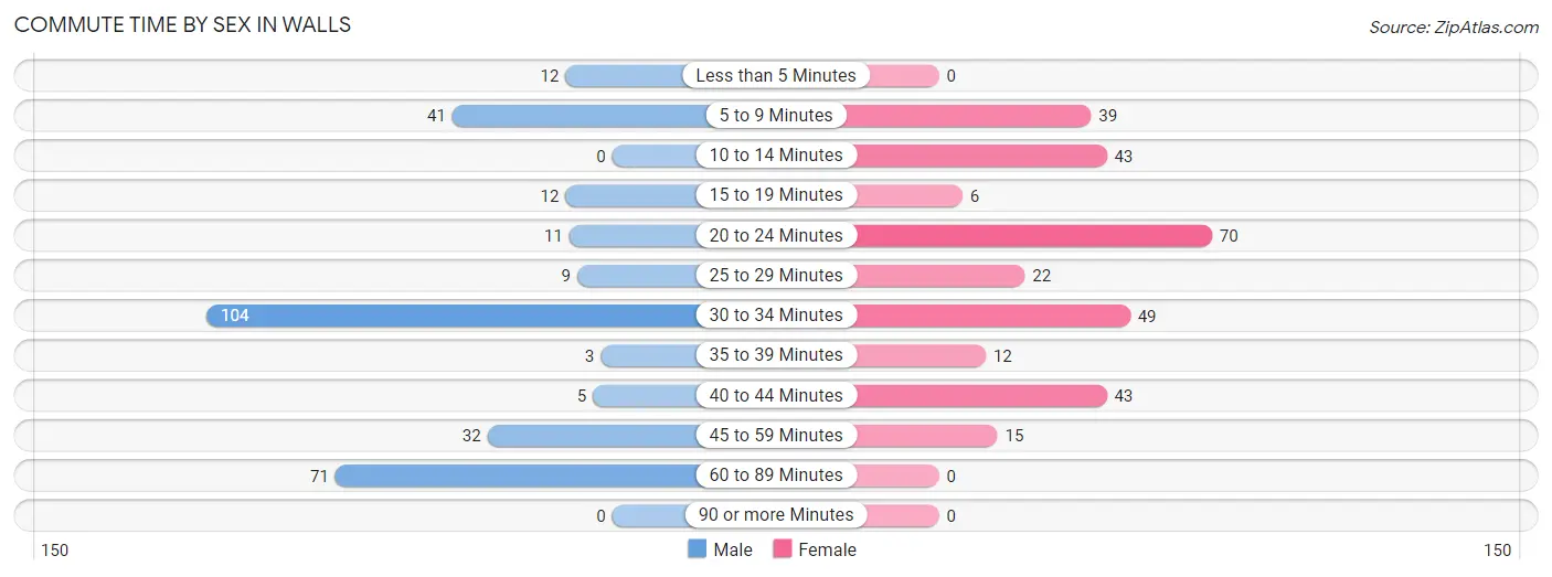 Commute Time by Sex in Walls