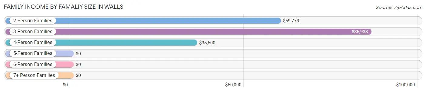 Family Income by Famaliy Size in Walls