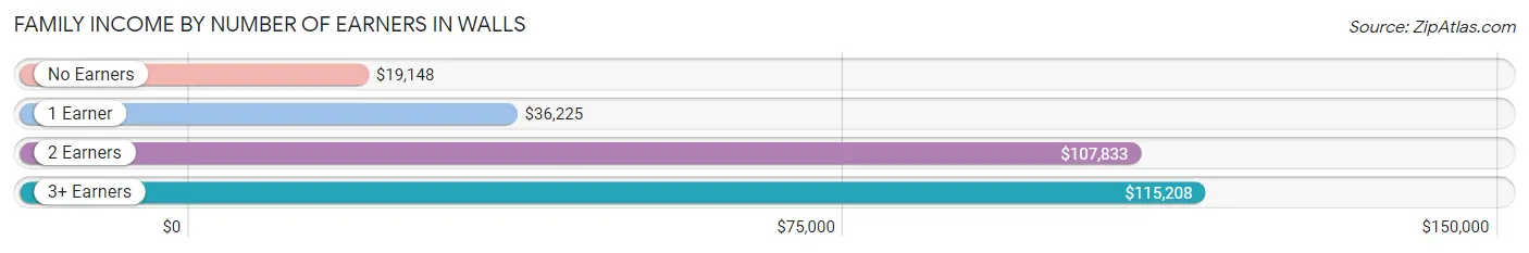 Family Income by Number of Earners in Walls