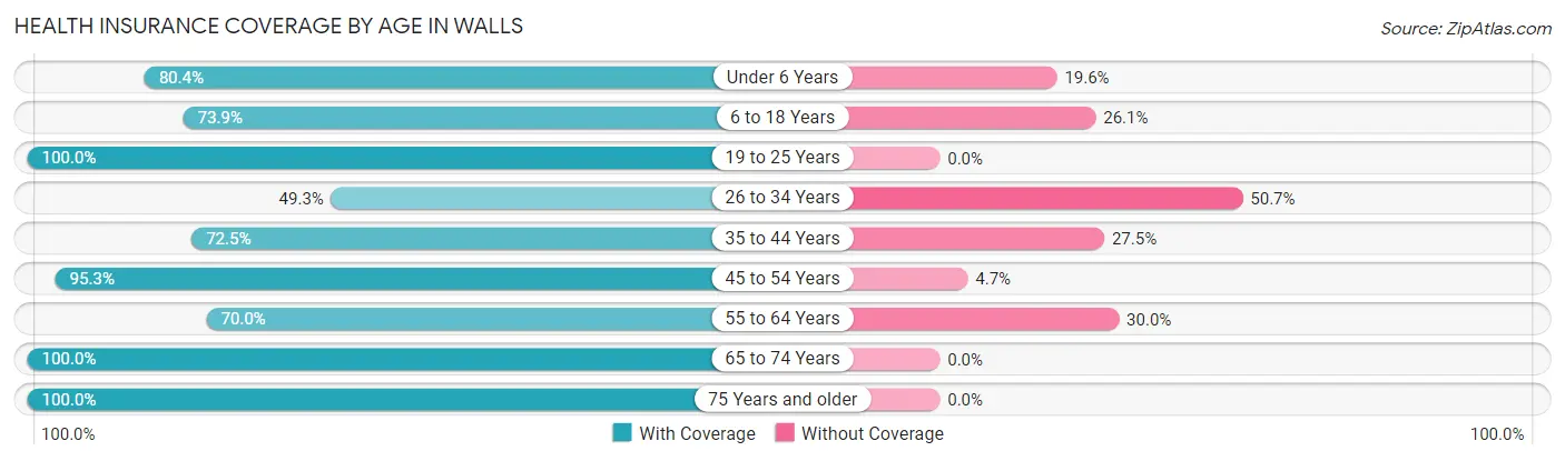 Health Insurance Coverage by Age in Walls