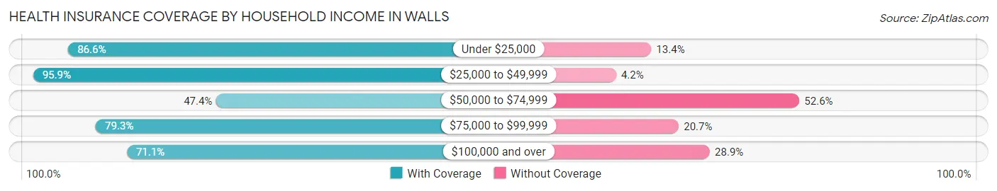 Health Insurance Coverage by Household Income in Walls
