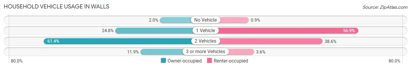 Household Vehicle Usage in Walls