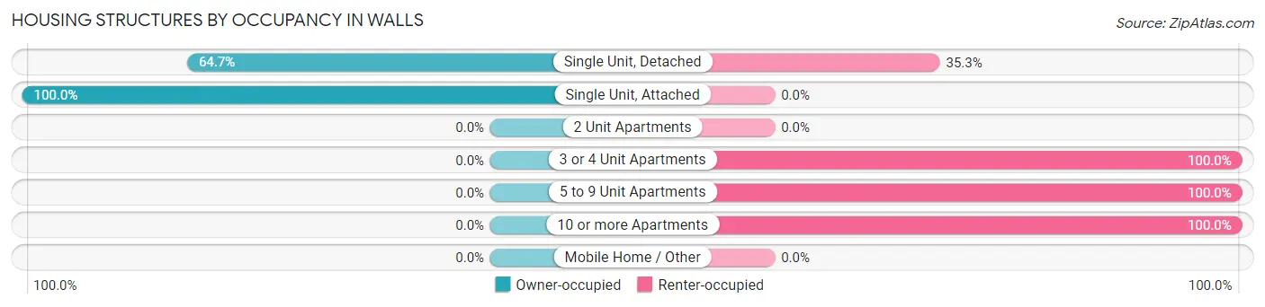 Housing Structures by Occupancy in Walls