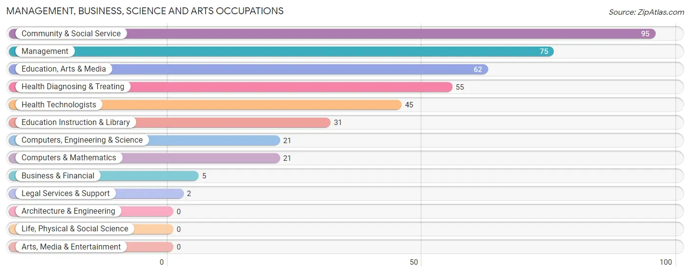 Management, Business, Science and Arts Occupations in Walls