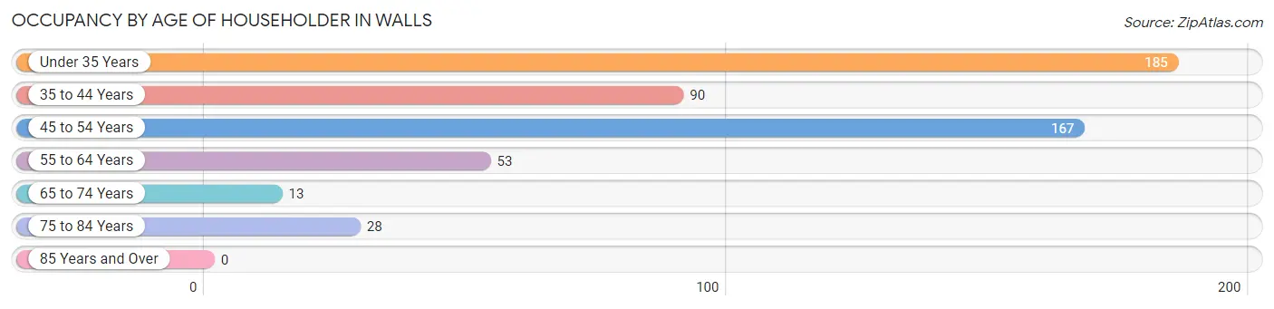 Occupancy by Age of Householder in Walls