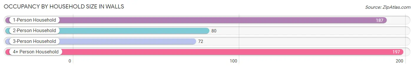 Occupancy by Household Size in Walls