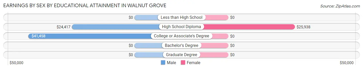 Earnings by Sex by Educational Attainment in Walnut Grove