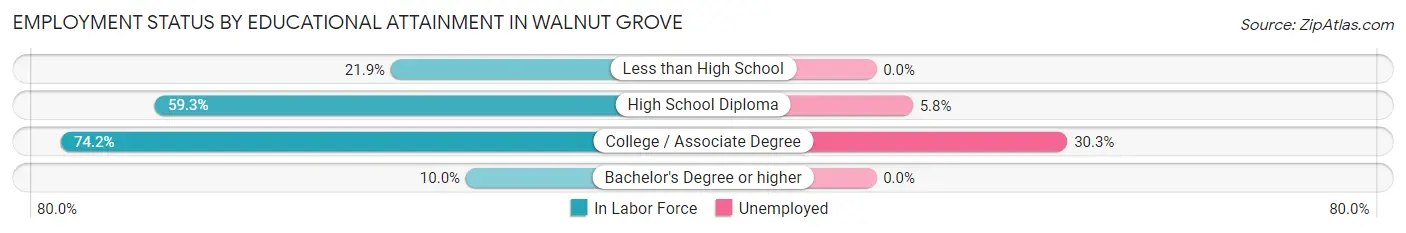 Employment Status by Educational Attainment in Walnut Grove