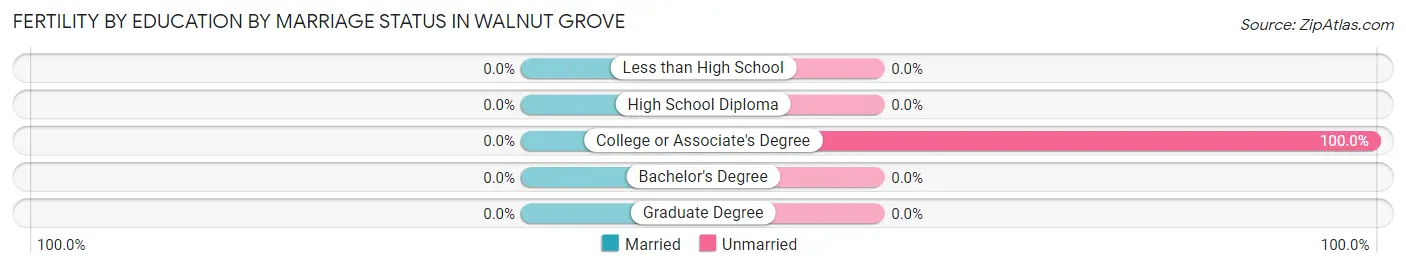 Female Fertility by Education by Marriage Status in Walnut Grove