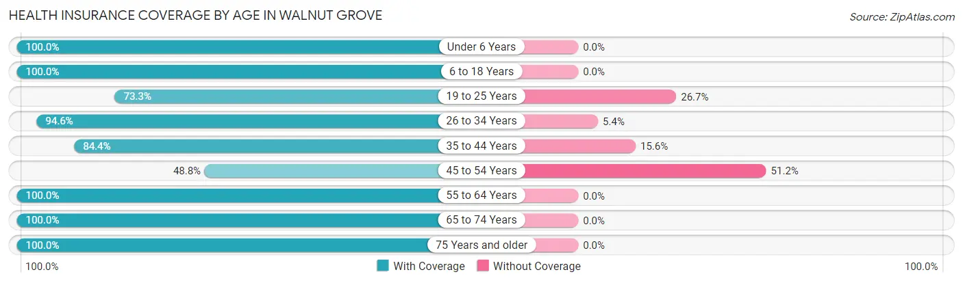 Health Insurance Coverage by Age in Walnut Grove