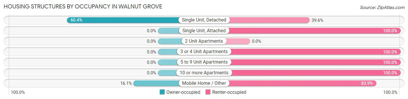 Housing Structures by Occupancy in Walnut Grove