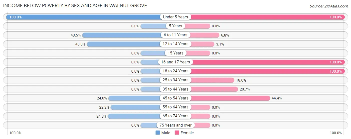 Income Below Poverty by Sex and Age in Walnut Grove