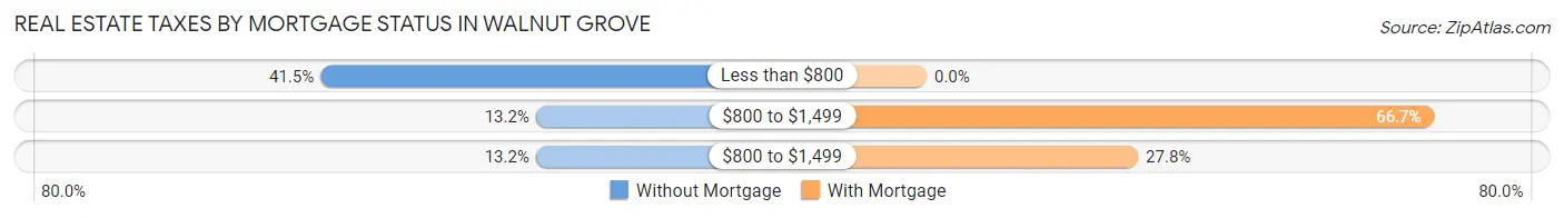 Real Estate Taxes by Mortgage Status in Walnut Grove