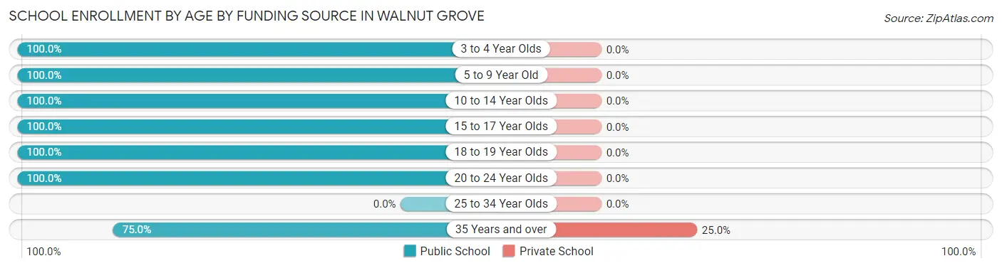 School Enrollment by Age by Funding Source in Walnut Grove