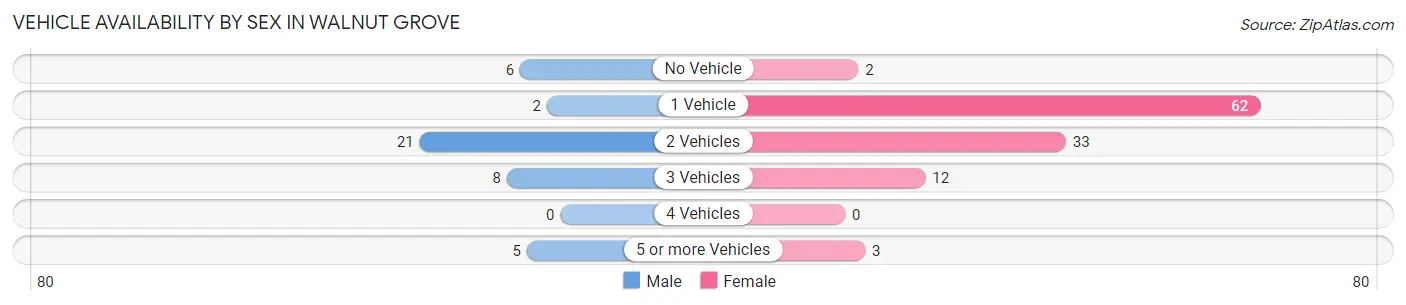 Vehicle Availability by Sex in Walnut Grove