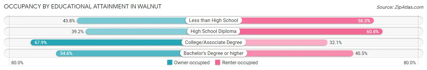 Occupancy by Educational Attainment in Walnut
