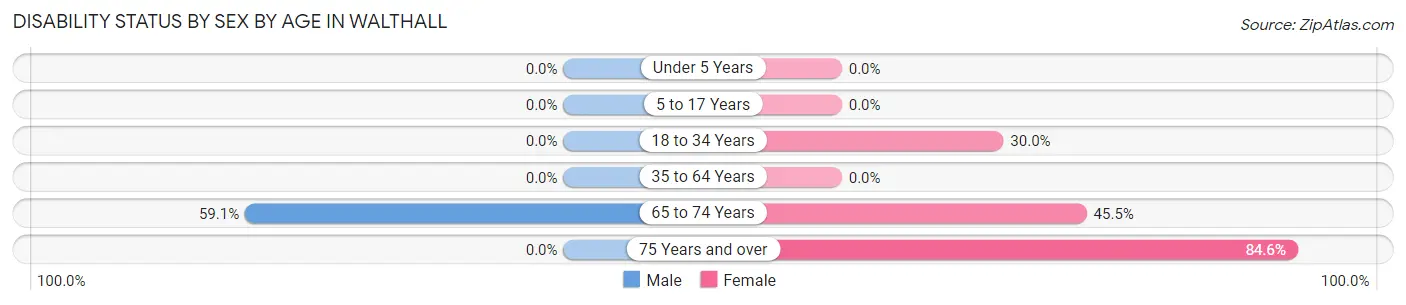 Disability Status by Sex by Age in Walthall
