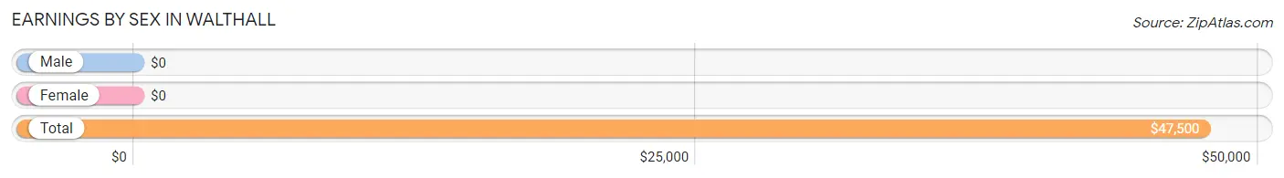 Earnings by Sex in Walthall