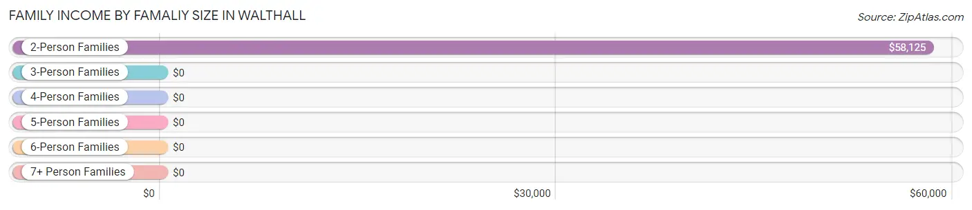 Family Income by Famaliy Size in Walthall