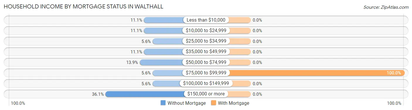 Household Income by Mortgage Status in Walthall