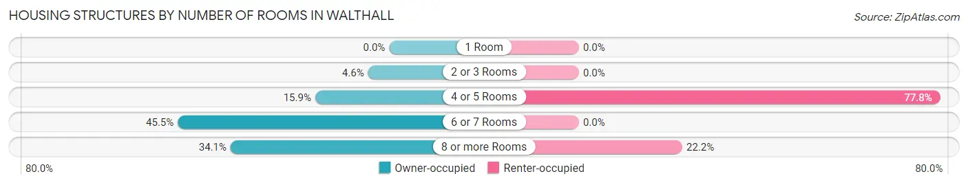 Housing Structures by Number of Rooms in Walthall