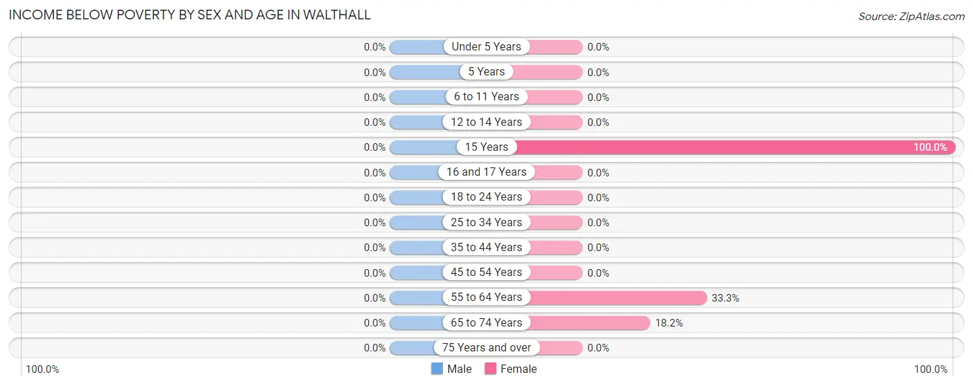 Income Below Poverty by Sex and Age in Walthall