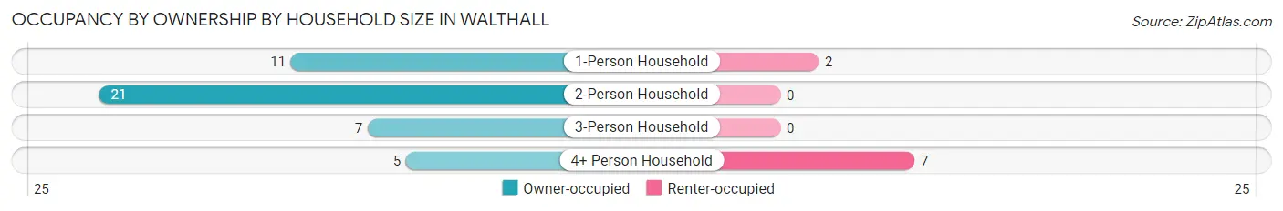 Occupancy by Ownership by Household Size in Walthall