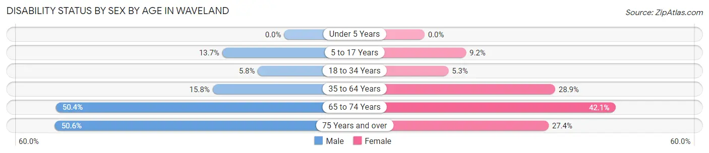 Disability Status by Sex by Age in Waveland