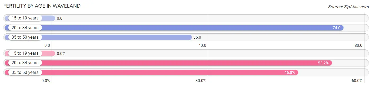 Female Fertility by Age in Waveland