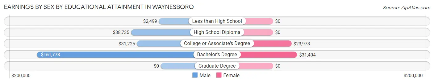 Earnings by Sex by Educational Attainment in Waynesboro