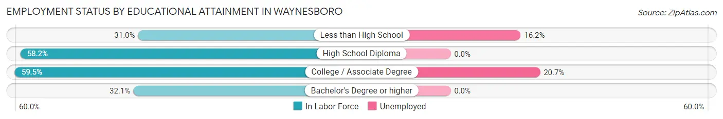 Employment Status by Educational Attainment in Waynesboro