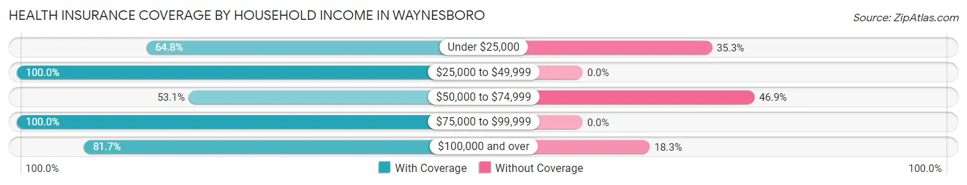 Health Insurance Coverage by Household Income in Waynesboro
