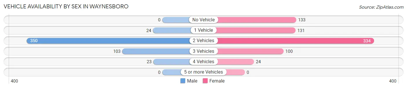 Vehicle Availability by Sex in Waynesboro