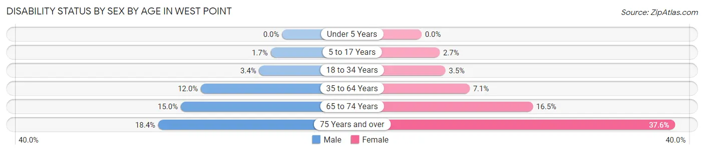 Disability Status by Sex by Age in West Point