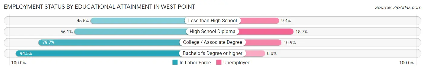 Employment Status by Educational Attainment in West Point