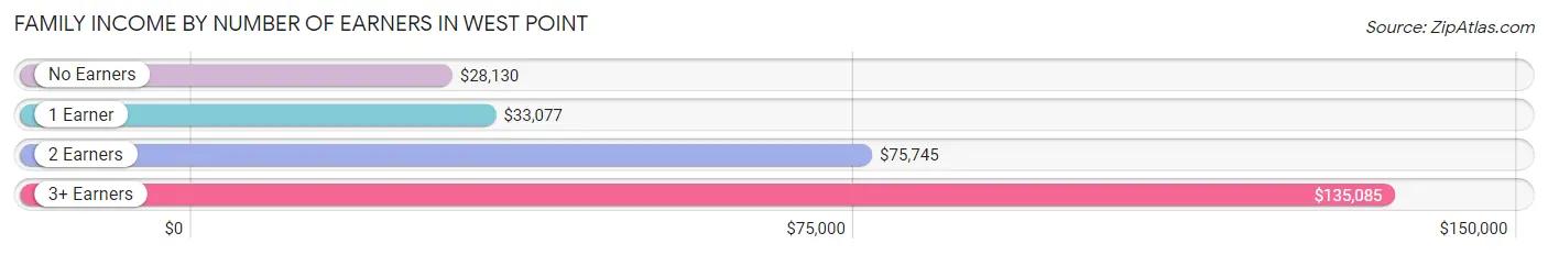 Family Income by Number of Earners in West Point