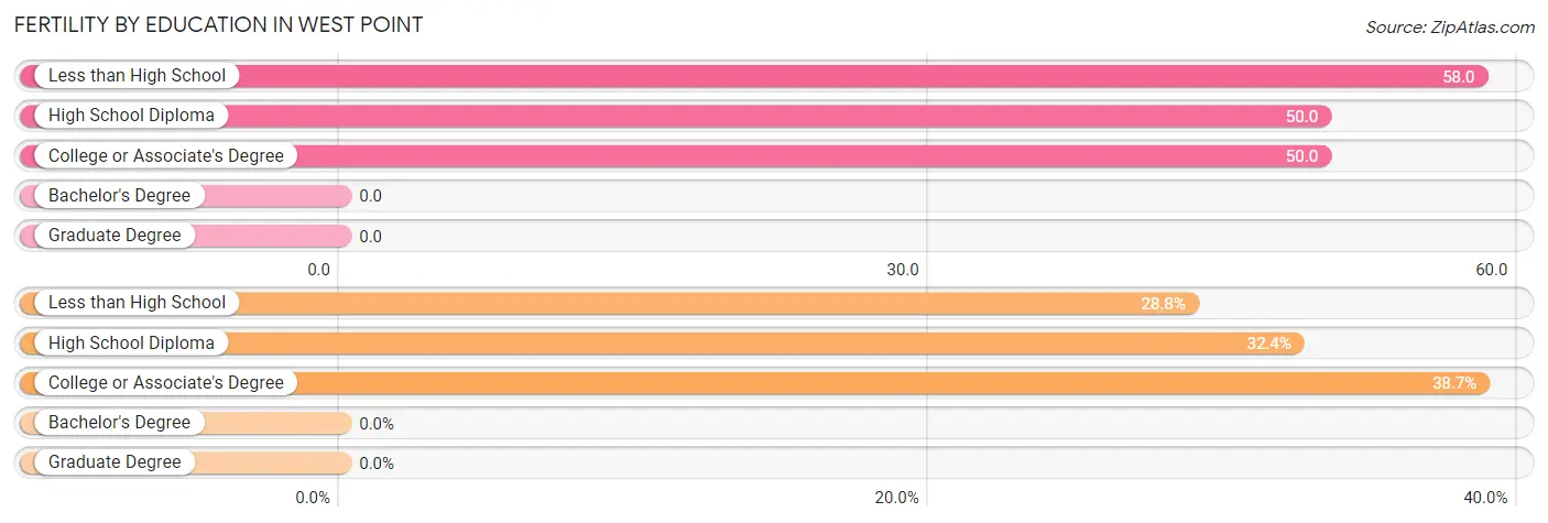 Female Fertility by Education Attainment in West Point