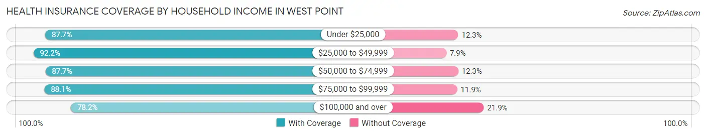 Health Insurance Coverage by Household Income in West Point