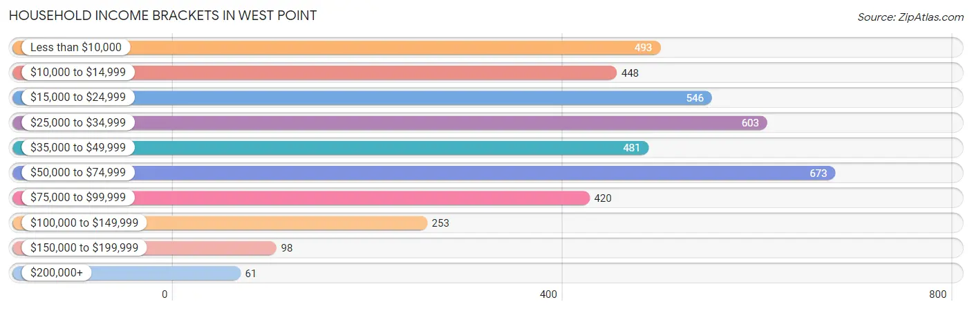 Household Income Brackets in West Point