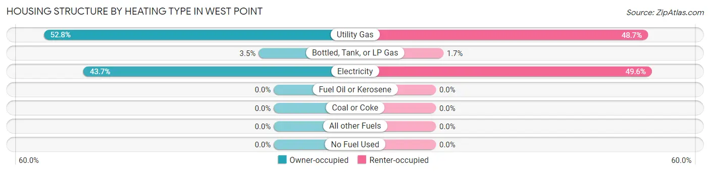 Housing Structure by Heating Type in West Point