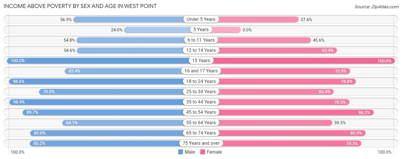 Income Above Poverty by Sex and Age in West Point