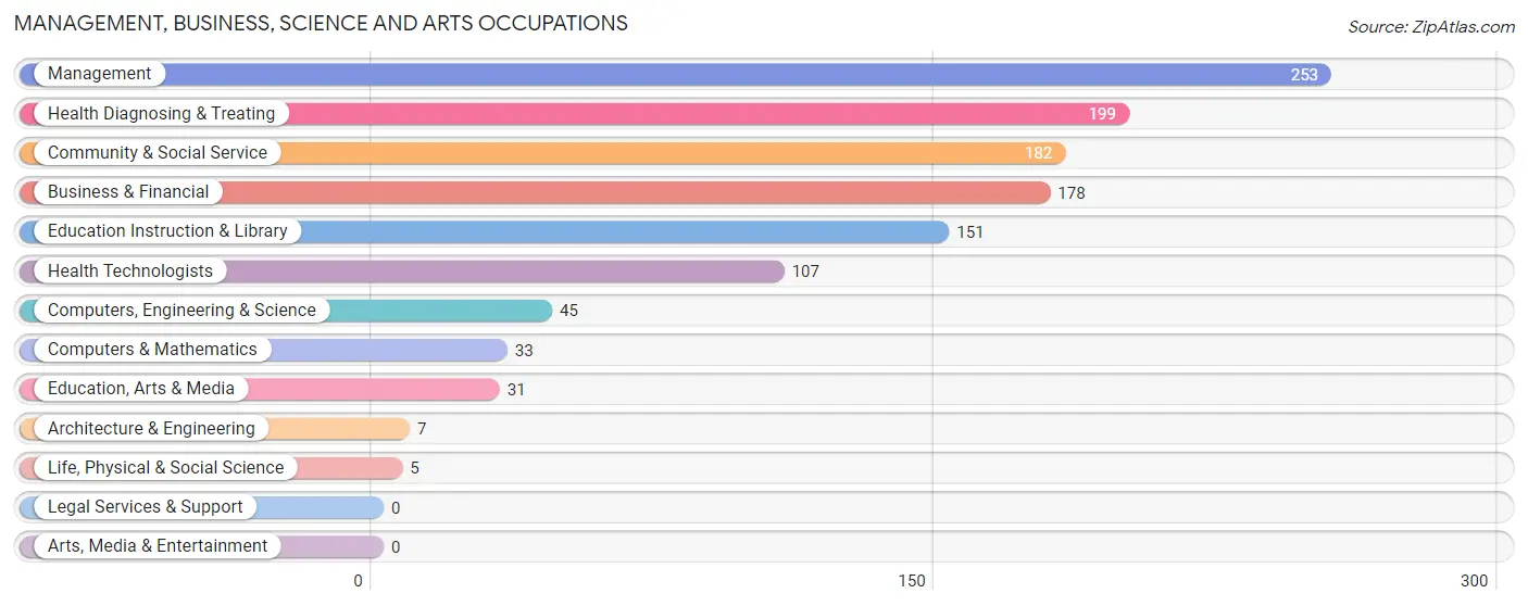 Management, Business, Science and Arts Occupations in West Point