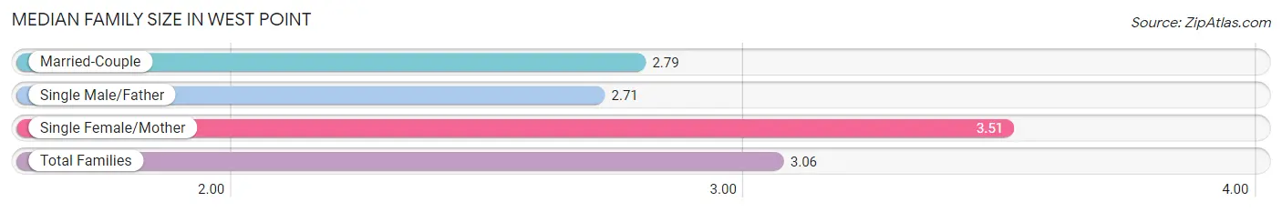 Median Family Size in West Point