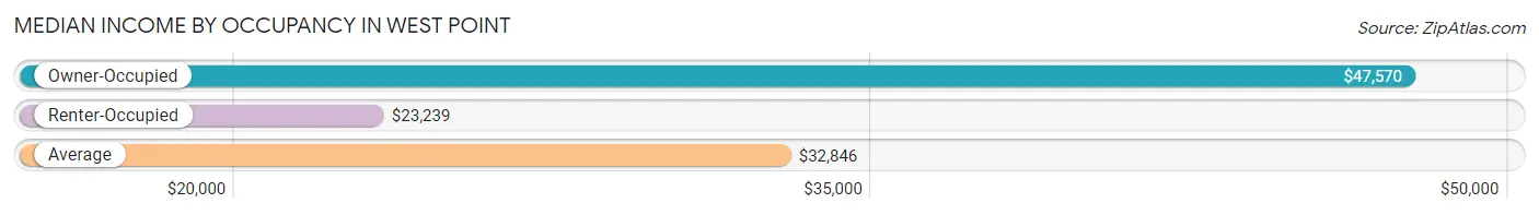 Median Income by Occupancy in West Point