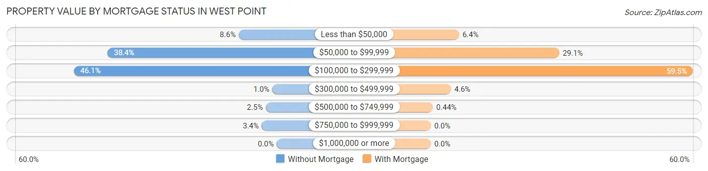 Property Value by Mortgage Status in West Point