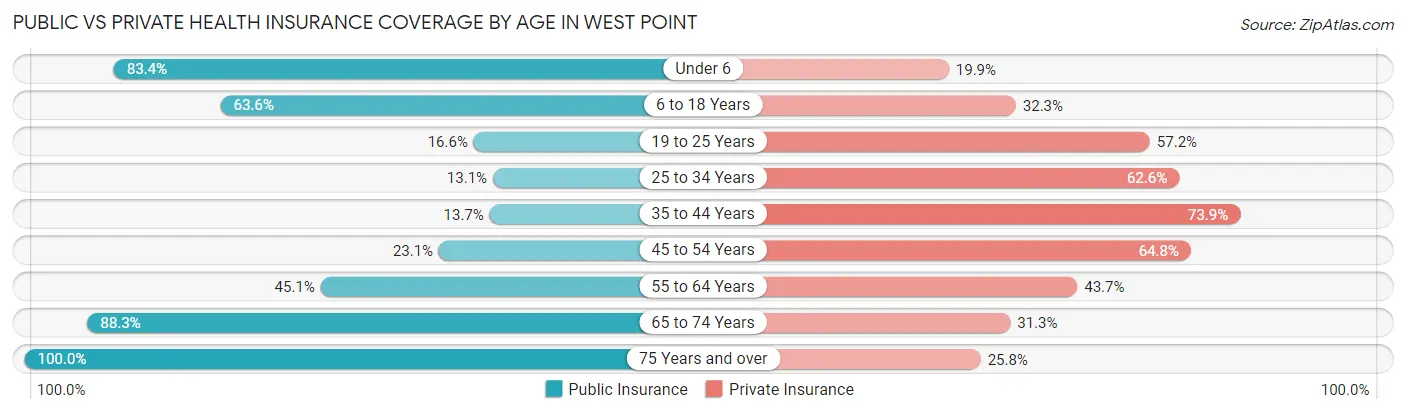 Public vs Private Health Insurance Coverage by Age in West Point