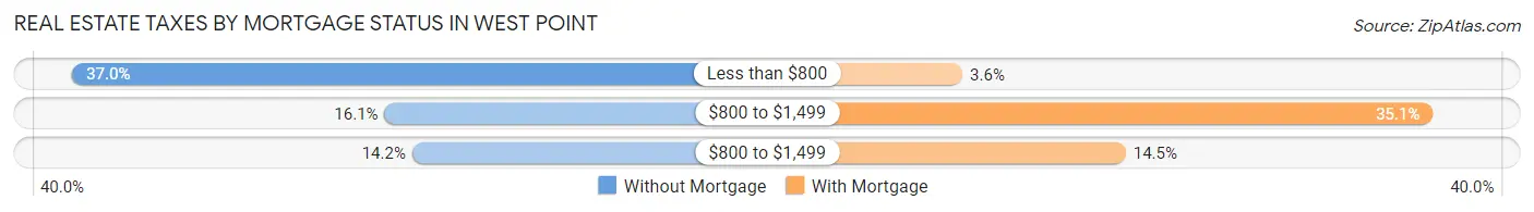 Real Estate Taxes by Mortgage Status in West Point