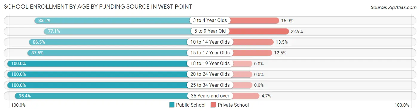 School Enrollment by Age by Funding Source in West Point